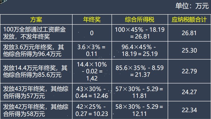 員工年終獎(jiǎng)繳納個(gè)人所得稅如何籌劃？