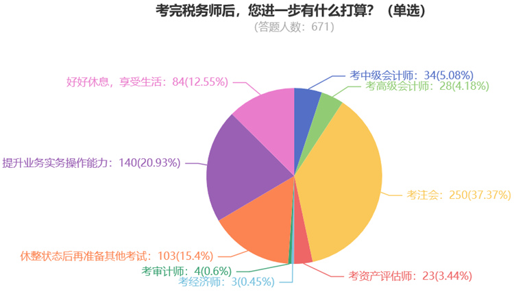 考完稅務(wù)師后，您進(jìn)一步有什么打算？（單選）