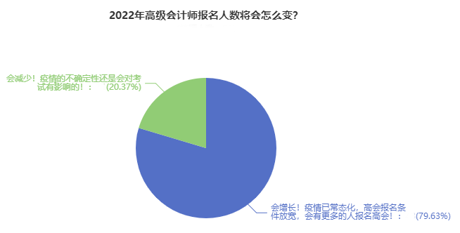 近80%人認(rèn)為2022高會報名人數(shù)將大漲？