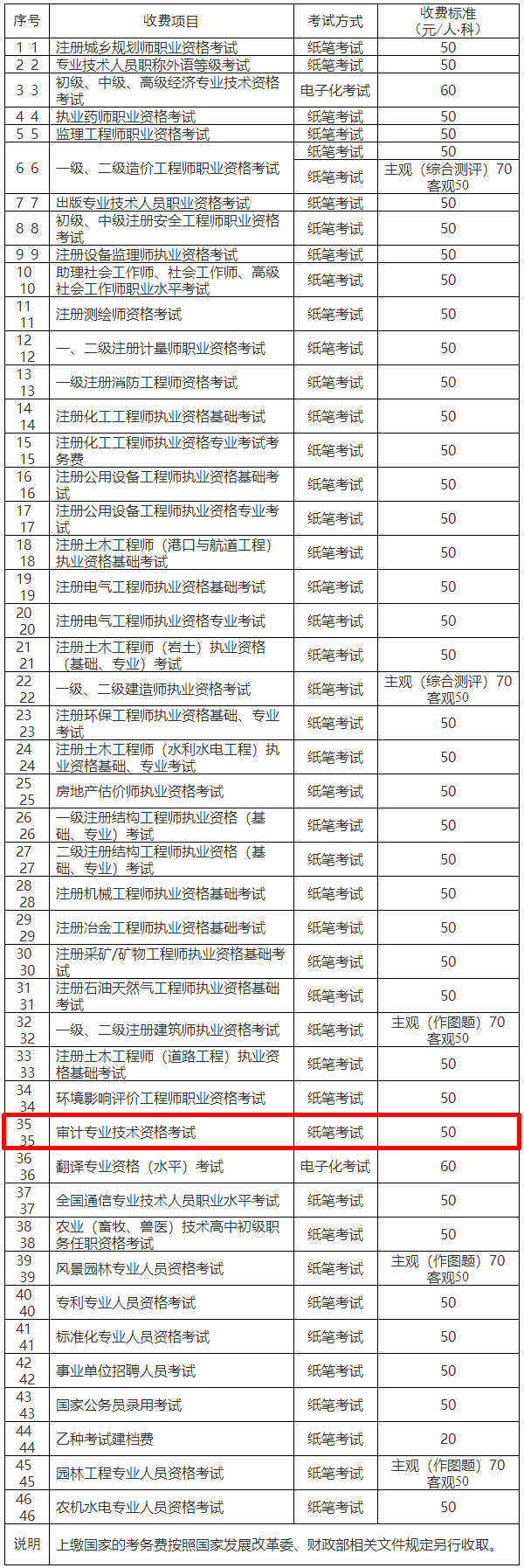 重慶市發(fā)展和改革委員會 重慶市財政局關(guān)于重新制定市人力社保部門職業(yè)資格考試考務(wù)費(fèi)收費(fèi)標(biāo)準(zhǔn)的通知_價格政策_(dá)重慶市發(fā)展和改革委員會