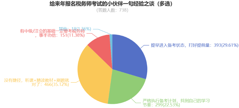 給來年報(bào)名稅務(wù)師考試的小伙伴一句經(jīng)驗(yàn)之談（多選）