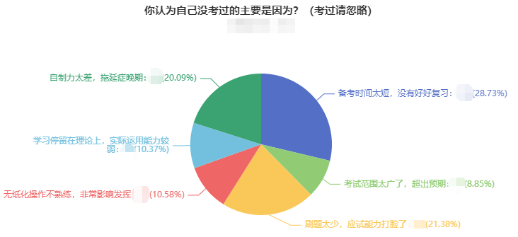 中級會計考試失利的原因排名 第二個原因最可惜…