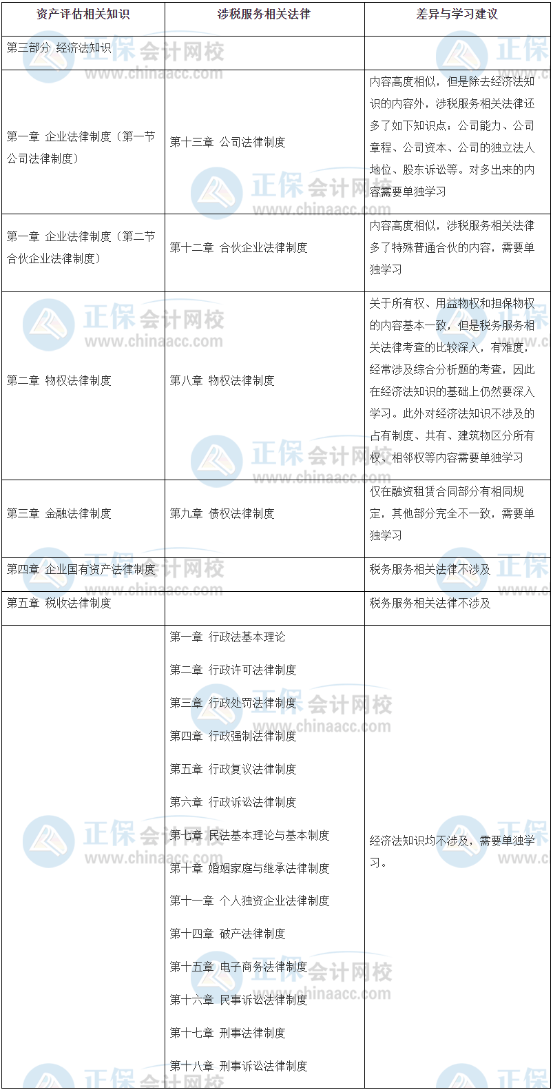 涉稅服務(wù)相關(guān)法律 資產(chǎn)評(píng)估相關(guān)知識(shí)