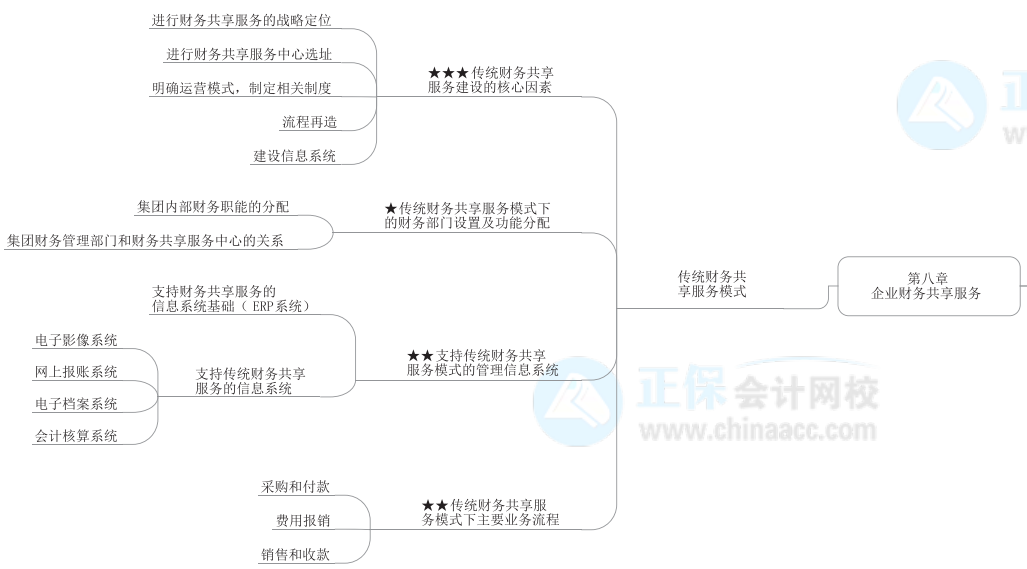 2022年高級會計師《高級會計實務(wù)》思維導(dǎo)圖第八章