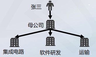 總分公司與母子公司有什么優(yōu)劣勢(shì)？