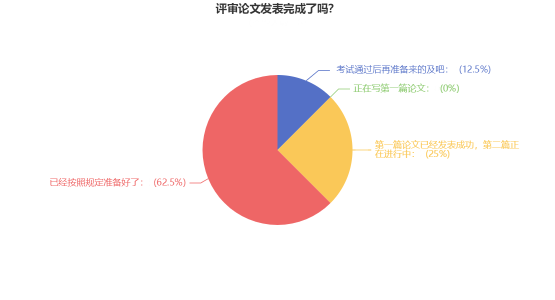 高會考試當年可申報評審？超85%的考生已經(jīng)開始準備論文了！