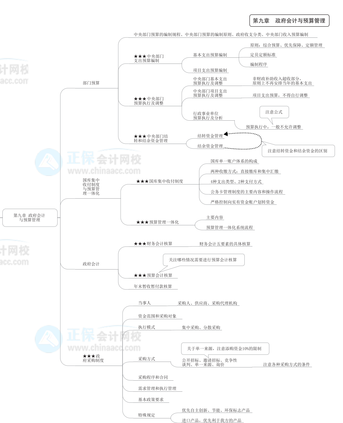 2022年高級會計師《高級會計實務》思維導圖第九章