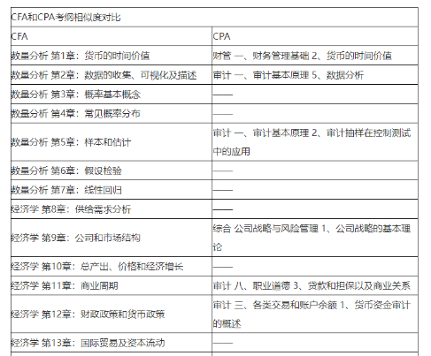 注會即將報名！CPA&CFA雙證備考挑戰(zhàn)更高薪！