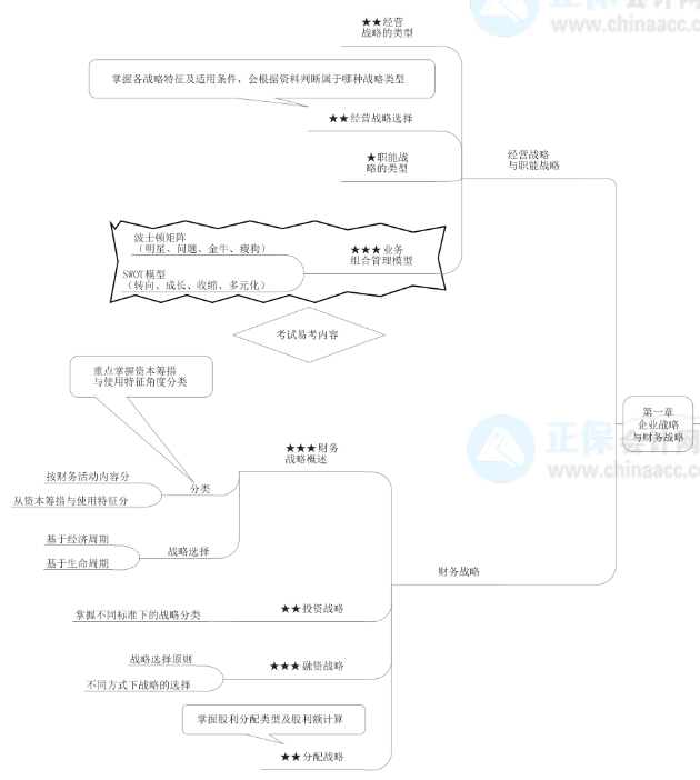 備考2022高級(jí)會(huì)計(jì)師 必知這些 否則等于白學(xué)！