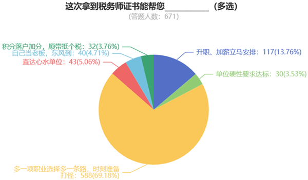 稅務師職業(yè)規(guī)劃1