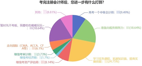 稅務師職業(yè)規(guī)劃2