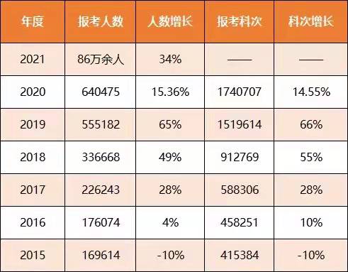 歷年的報考人數及增長趨勢