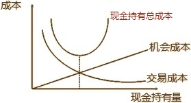 2022年中級會計財務管理預習必看知識點：確定目標現(xiàn)金余額的存貨模型