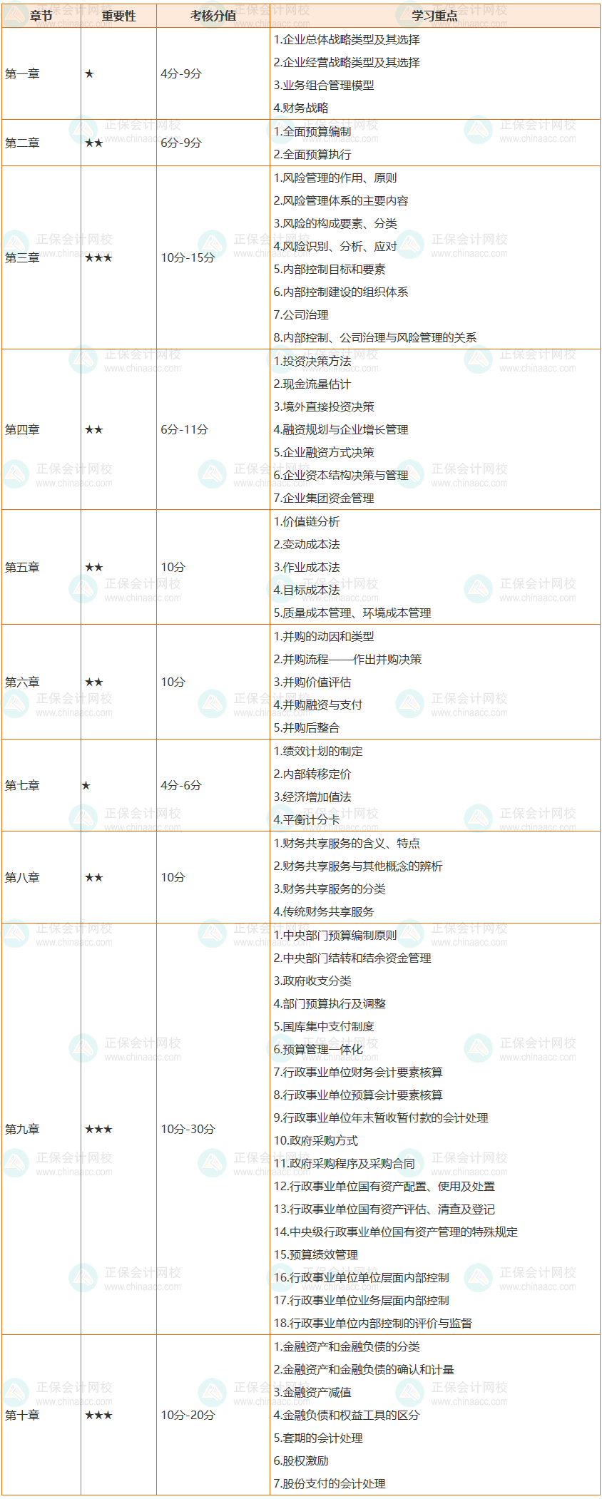 必看：2022高會(huì)各章節(jié)考核分值及64個(gè)學(xué)習(xí)重點(diǎn)整理完成！