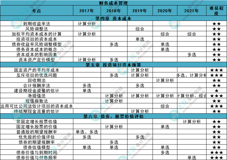 近五年注會(huì)《財(cái)管》各章知識(shí)點(diǎn)常出題型大曝光！