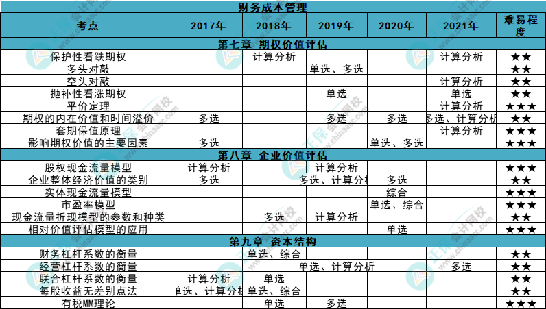 近五年注會(huì)《財(cái)管》各章知識(shí)點(diǎn)常出題型大曝光！