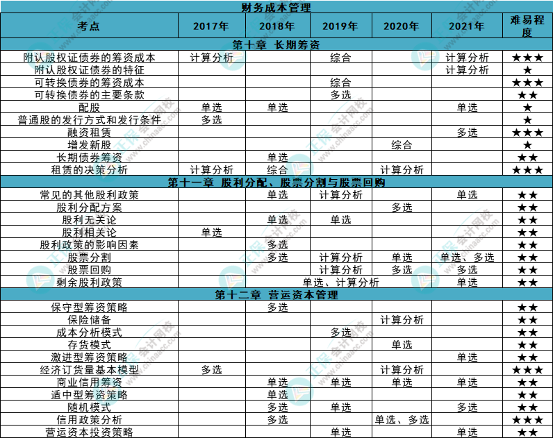 近五年注會(huì)《財(cái)管》各章知識(shí)點(diǎn)常出題型大曝光！