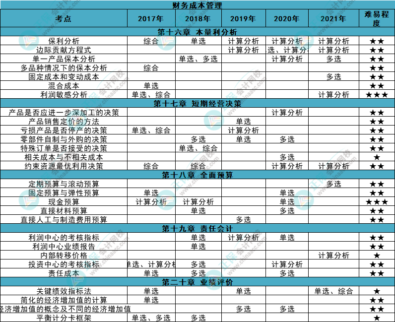 近五年注會《財管》各章知識點常出題型大曝光！