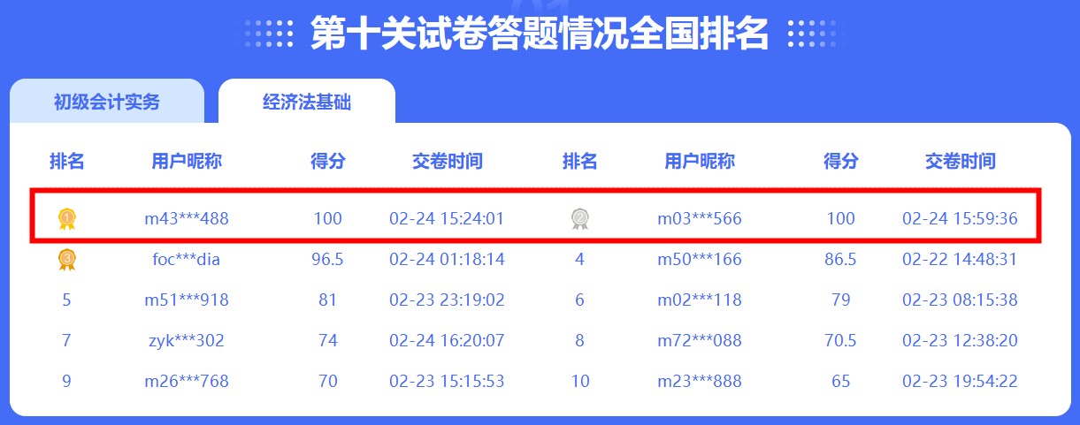 初級(jí)闖關(guān)賽經(jīng)濟(jì)法百分大神出現(xiàn)！快來(lái)圍觀！