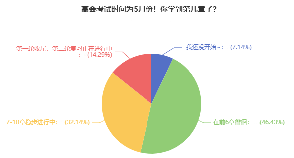 別人已經(jīng)學(xué)完一輪了 你還沒開始備考高會？抓緊時(shí)間趕進(jìn)度吧！