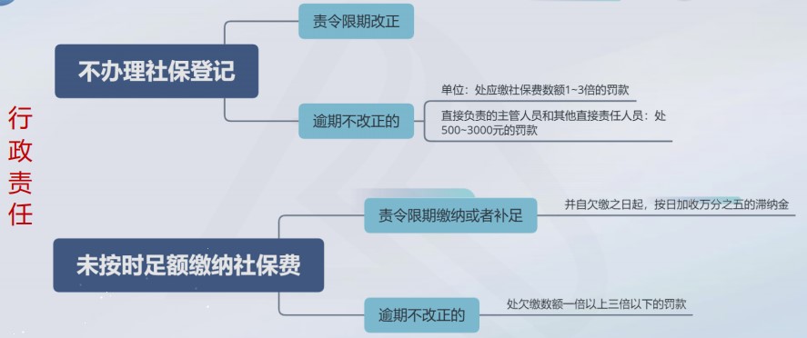 不按規(guī)定為員工繳納社保有什么后果？