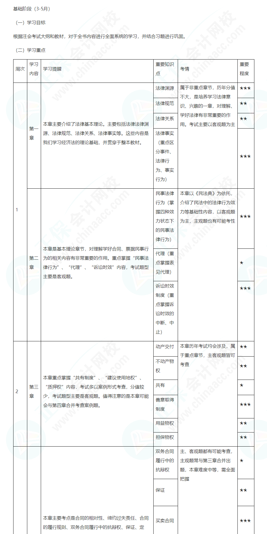 2022注會經(jīng)濟(jì)法基礎(chǔ)階段學(xué)習(xí)計劃