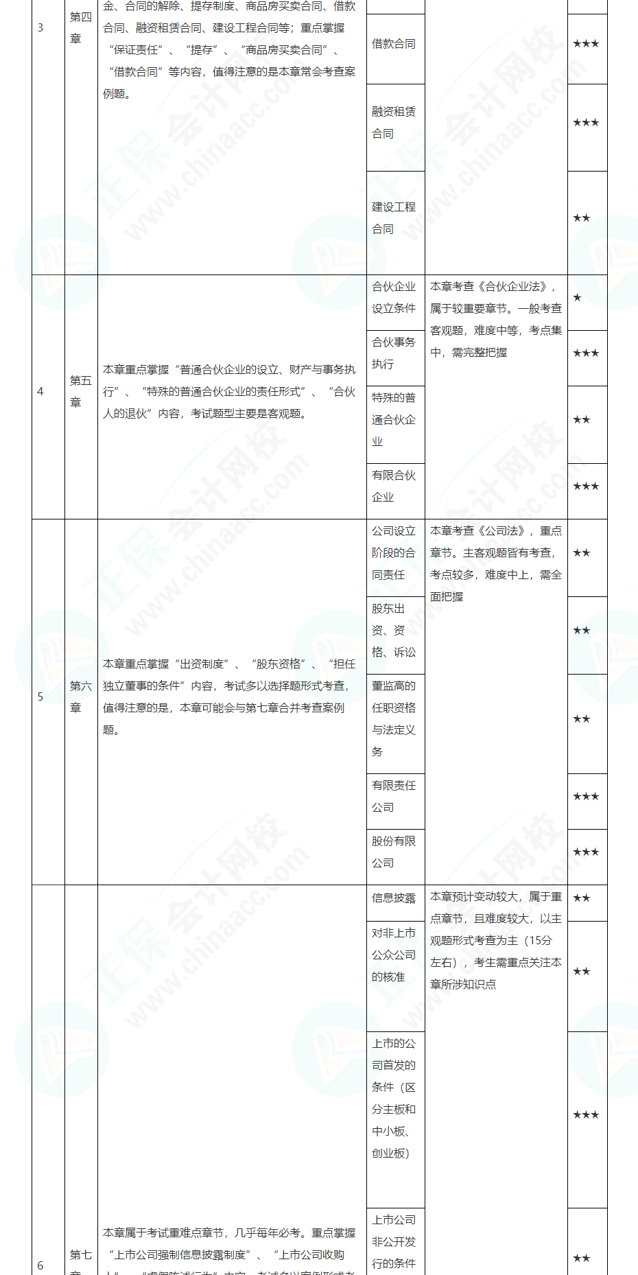 2022注會經(jīng)濟(jì)法基礎(chǔ)階段學(xué)習(xí)計劃