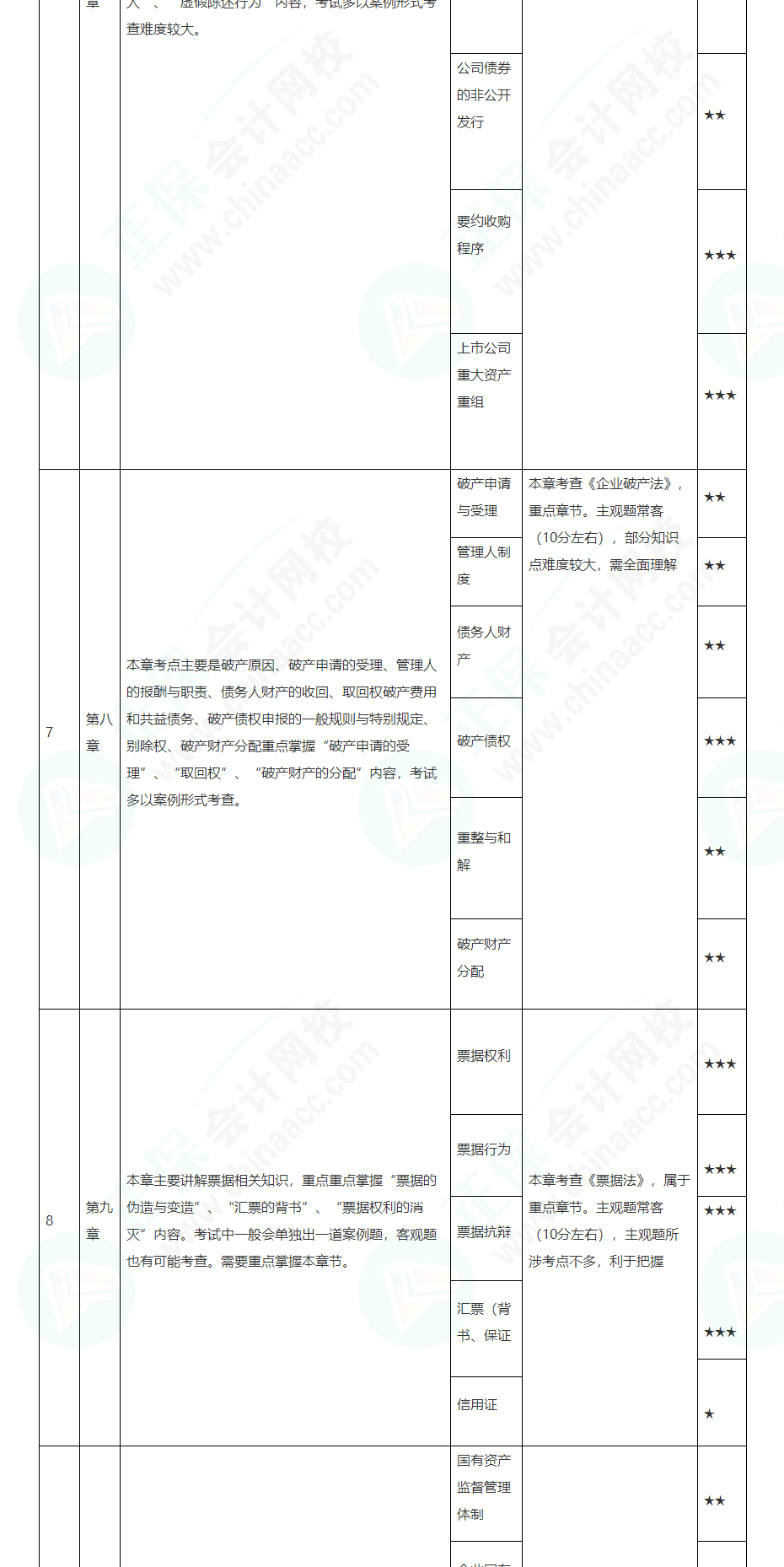 2022注會經(jīng)濟(jì)法基礎(chǔ)階段學(xué)習(xí)計劃