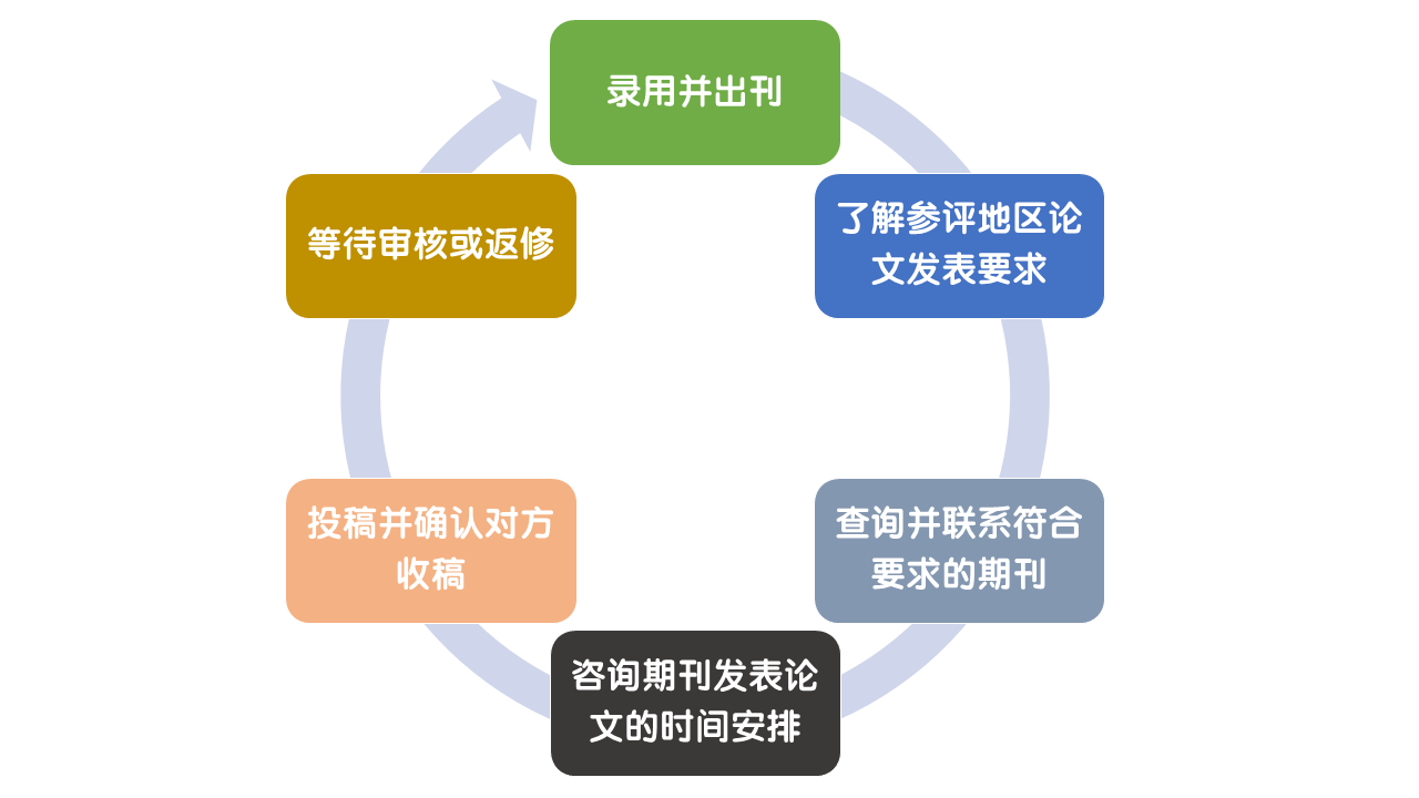 高級經(jīng)濟師評審論文大家都準(zhǔn)備了幾篇？