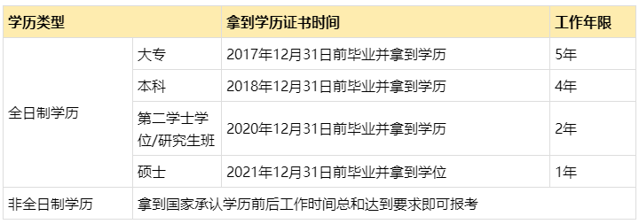 2022年中級會計報名條件會計工作年限是如何要求的？怎么證明？