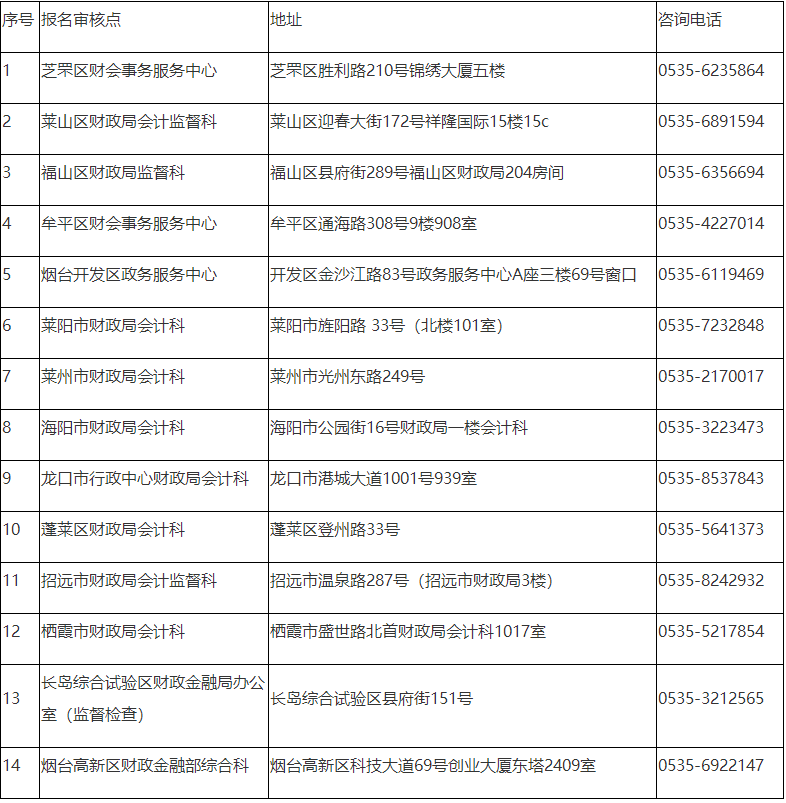 煙臺轉(zhuǎn)發(fā)山東2022年中級會計職稱考試報名簡章