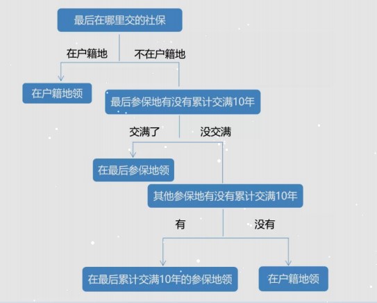 在不同省份工作過，退休后去哪領(lǐng)取養(yǎng)老金呢？