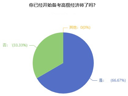 高級(jí)經(jīng)濟(jì)師備考只刷題，考試行不行？