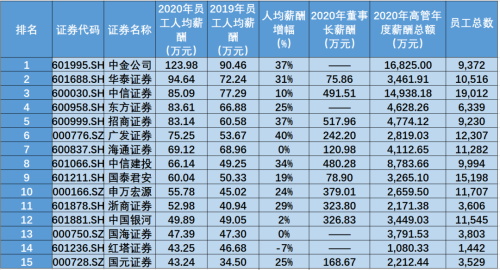 2021年十大高薪資行業(yè)排名！證券竟然...