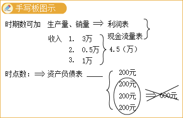 中級(jí)會(huì)計(jì)財(cái)務(wù)管理答疑精華：時(shí)期數(shù)、時(shí)點(diǎn)數(shù)