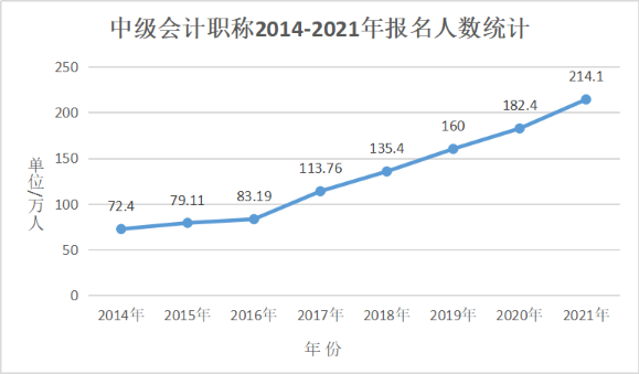 2022中級會計職稱考試報名倒計時 你還在猶豫嗎？