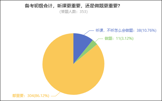 備考初級(jí)會(huì)計(jì)已選購《高效實(shí)驗(yàn)班》還需買《百考題》嗎？