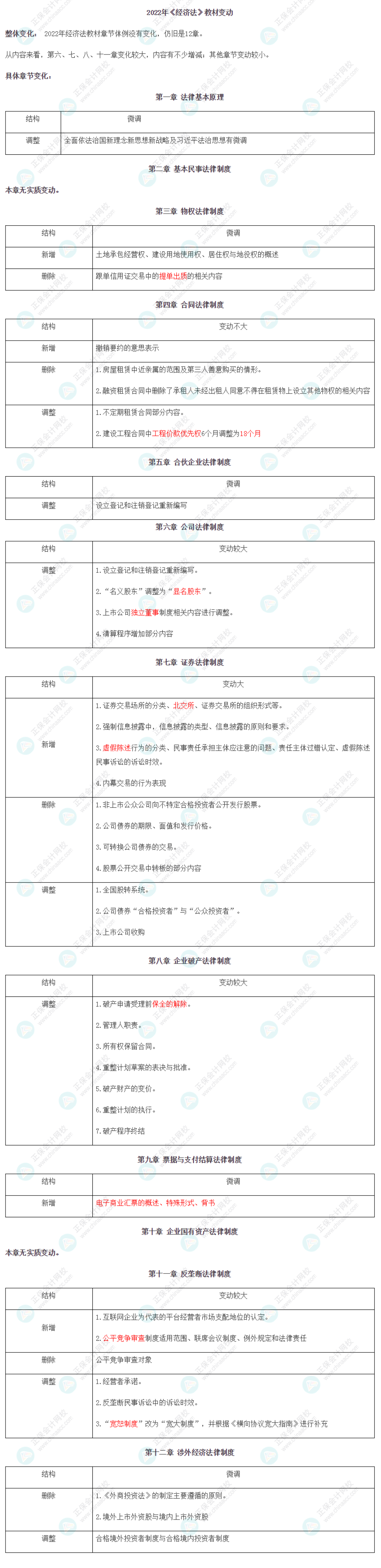 【考生關(guān)注】2022年注冊會計(jì)師《經(jīng)濟(jì)法》教材變動已公布！