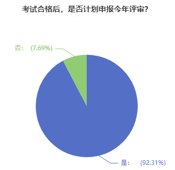 超90%的高會學員計劃申報今年評審！競爭壓力超大！