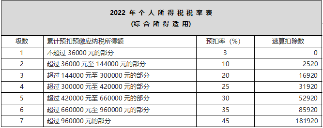 一個案例看懂ifs函數(shù)的使用！快速返回個人所得稅稅率！