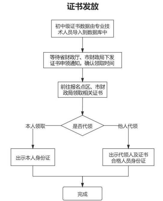 山東青島2021年中級會計職稱證書領(lǐng)取通知