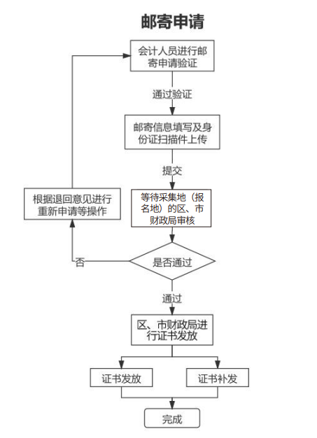 山東青島2021年中級會計職稱證書領(lǐng)取通知