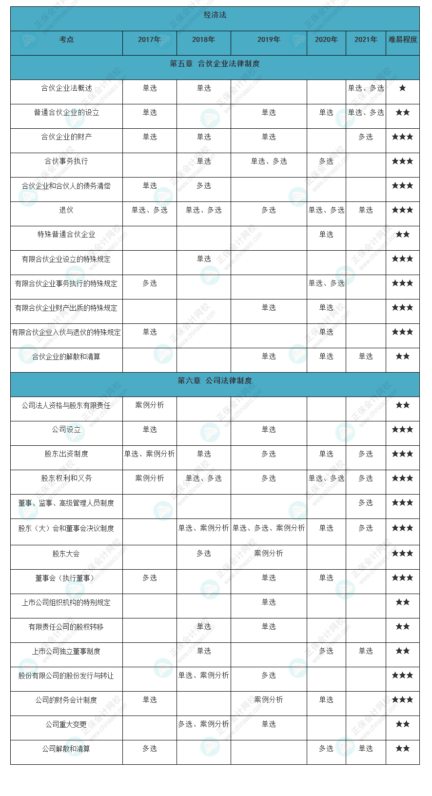 近五年注會經(jīng)濟(jì)法各章知識點常出題型