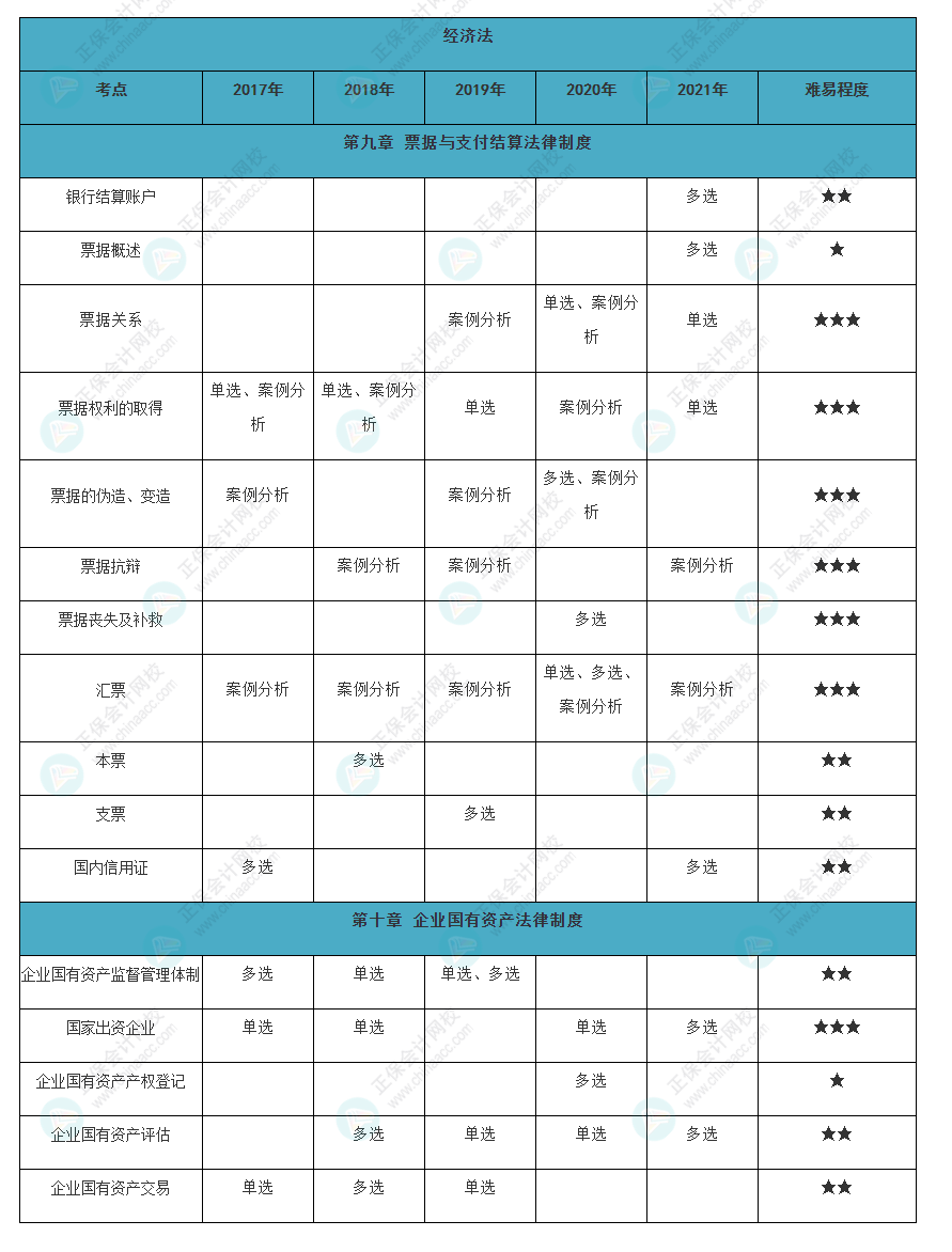 近五年注會《經(jīng)濟法》各章常出題型