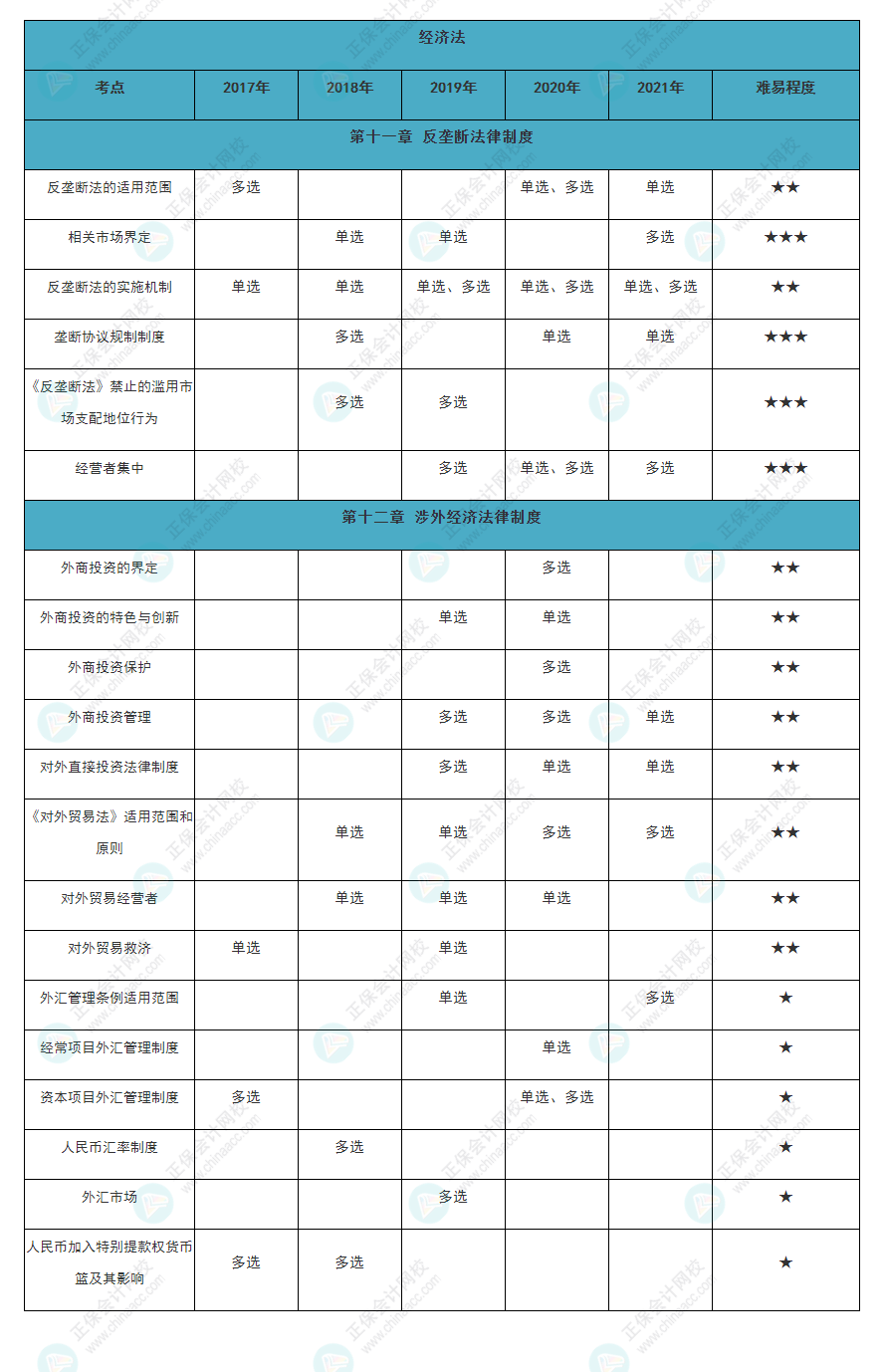 近五年注會《經(jīng)濟(jì)法》各章知識點(diǎn)常出題型大曝光！