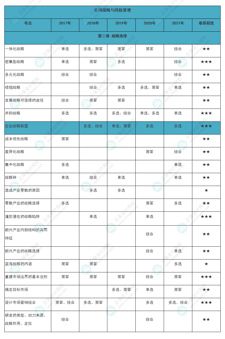 近五年注會(huì)《戰(zhàn)略》各章知識(shí)常出題型