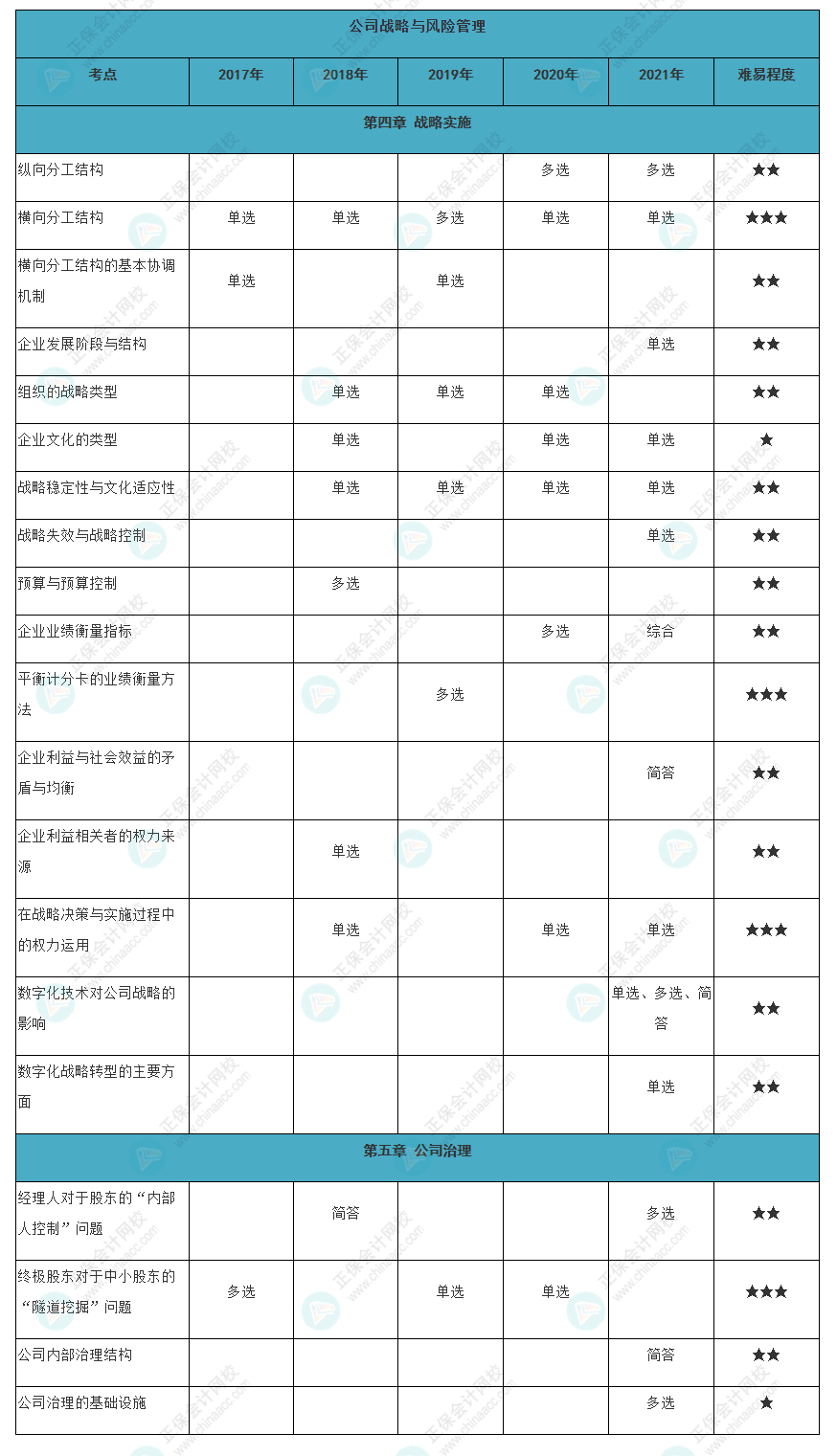 近五年注會《戰(zhàn)略》各章知識常出題型