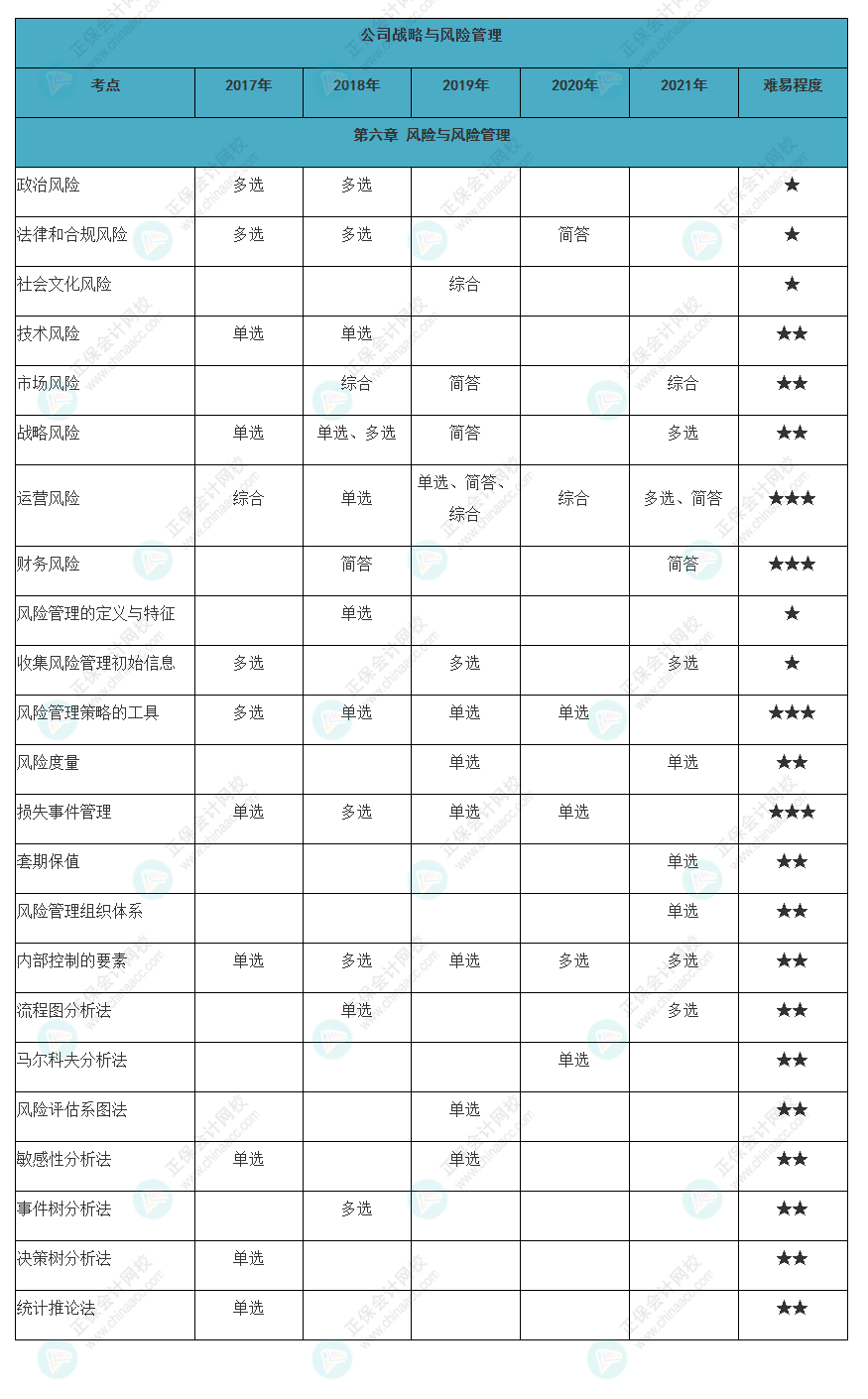 近五年注會(huì)《戰(zhàn)略》各章知識(shí)常出題型