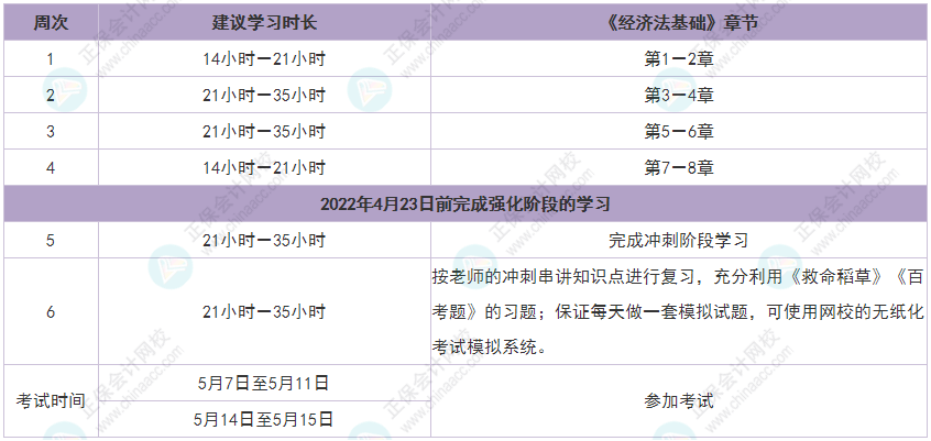 2022年初級(jí)會(huì)計(jì)《經(jīng)濟(jì)法基礎(chǔ)》強(qiáng)化沖刺階段學(xué)習(xí)計(jì)劃表