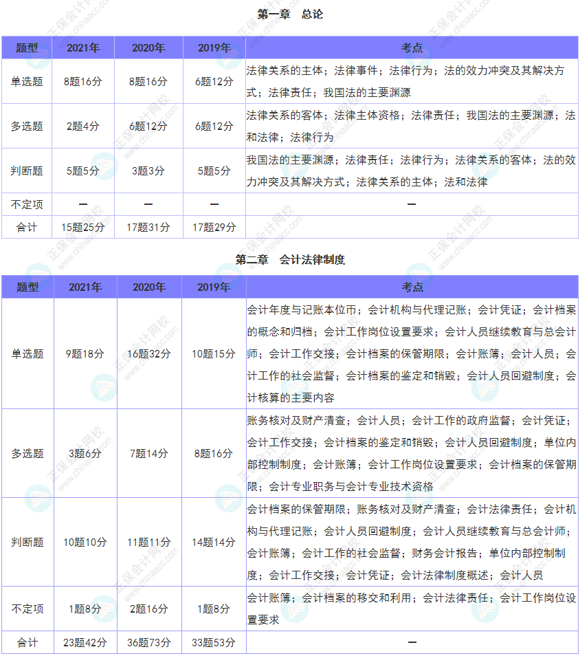 重點關注！《經濟法基礎》各章近三年題型、考點及分值分布